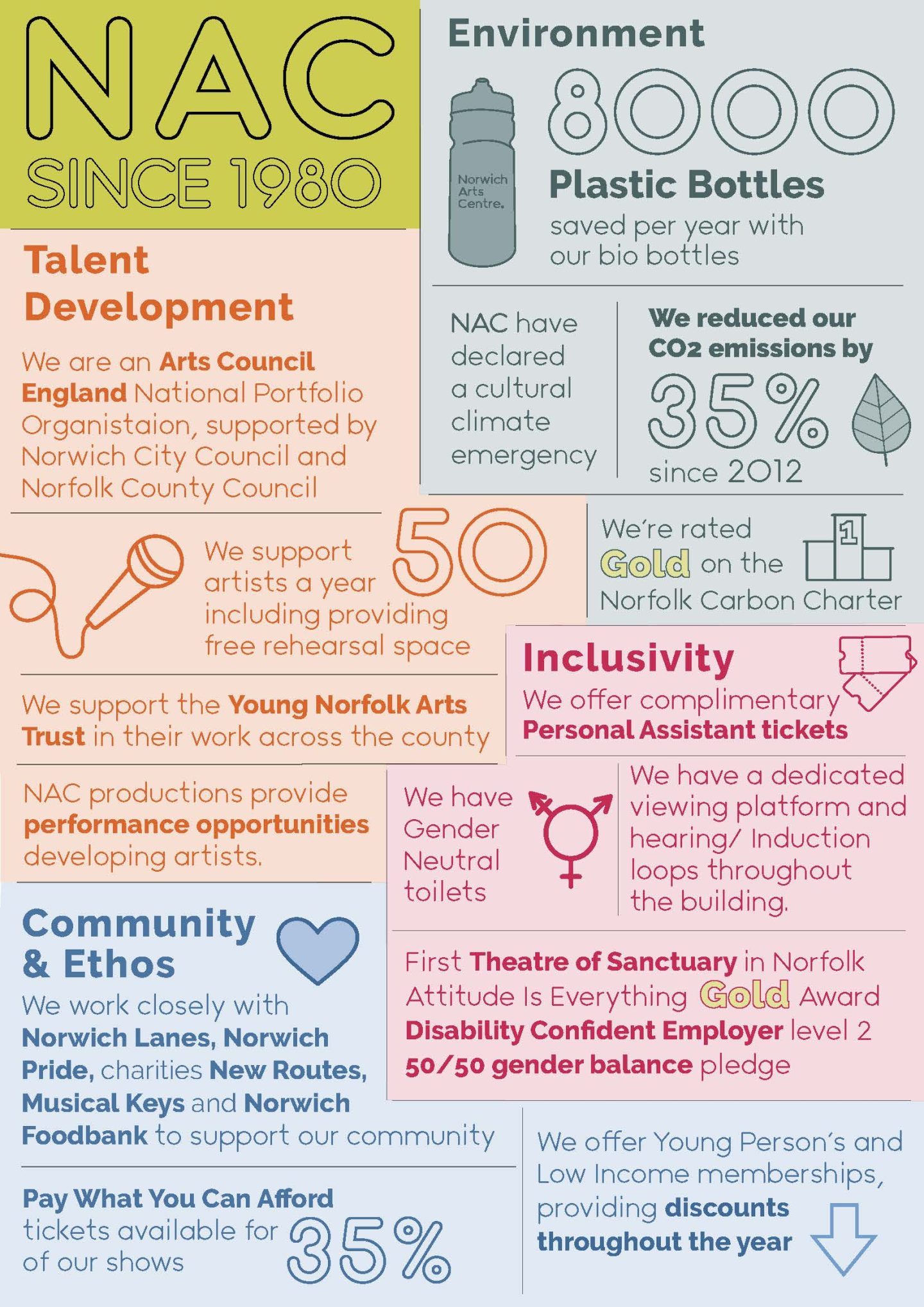 **Alt text:** Colourful infographic for Norwich Arts Centre (NAC) highlighting impact since 1980. The poster is divided into pastel blocks with icons and text about **Environment**, **Talent Development**, **Inclusivity**, and **Community & Ethos**. Environmental facts include “8,000 plastic bottles saved per year,” “35% CO₂ emissions reduction since 2012,” a declared cultural climate emergency, and a Gold rating on the Norfolk Carbon Charter. Talent development notes NAC as an Arts Council England National Portfolio Organisation, supporting around **50 artists a year**, providing free rehearsal space, performance opportunities, and supporting Young Norfolk Arts Trust. Inclusivity highlights include complimentary personal assistant tickets, gender‑neutral toilets, hearing/induction loops, a dedicated viewing platform, Theatre of Sanctuary status, Disability Confident Employer Level 2, and a 50/50 gender balance pledge. Community information lists partnerships with local charities and initiatives, **pay‑what‑you‑can tickets for 35% of shows**, and discounted memberships for young people and low‑income audiences. Icons include a water bottle, microphone, heart, leaves, and accessibility symbols, using green, blue, orange, and pink tones.
